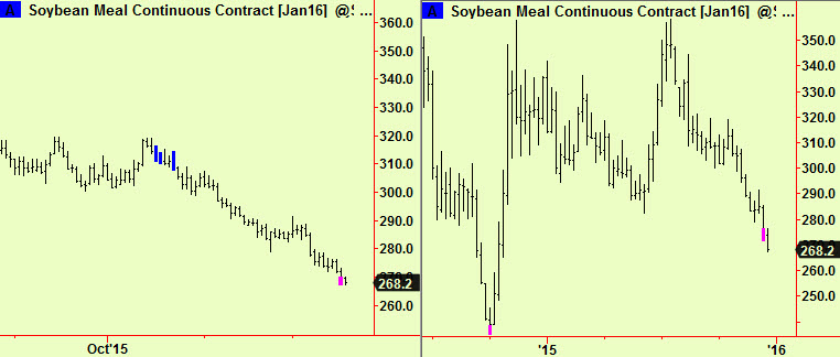Soya meal dly, wkly exts