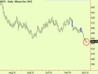 Wheat extends – buy some