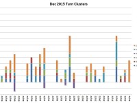 Dec Turns