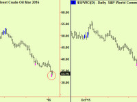 Crude oil and commodity bottom extensions