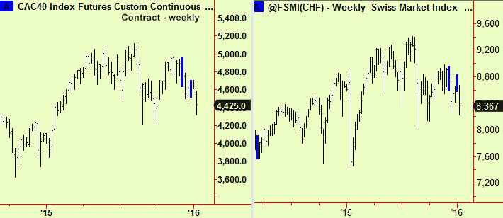 CAC & Swiss wkly comps