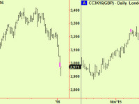 Cocoa extends – buy it