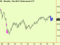 2016 and beyond in equities and bonds