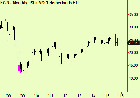 Dutch ETF monthly comp