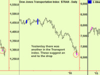 Equities – a knife edge due to conflicting signals