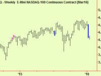 Bottom extensions in equities but still compressed overall