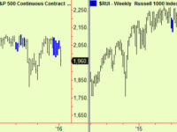 Some bottom extensions in equities