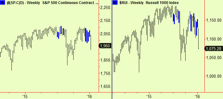 S&P, Russ2K wkly comps