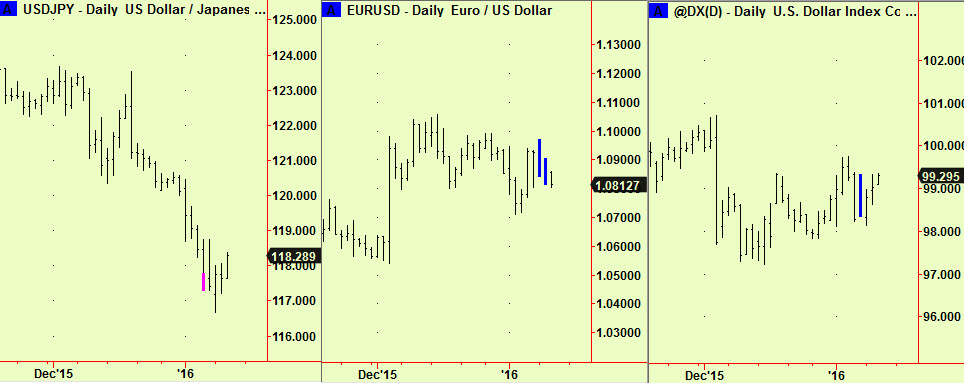 Yen, €-$, $ ind