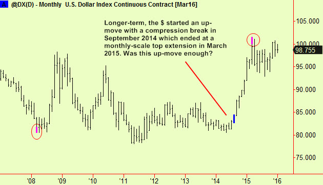 $ index monthly