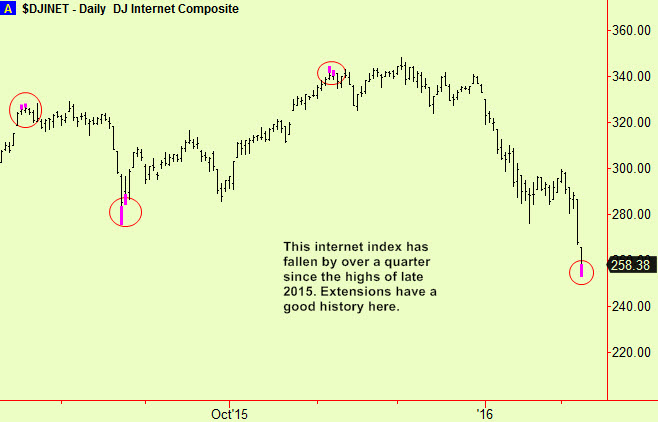 DJ internet index