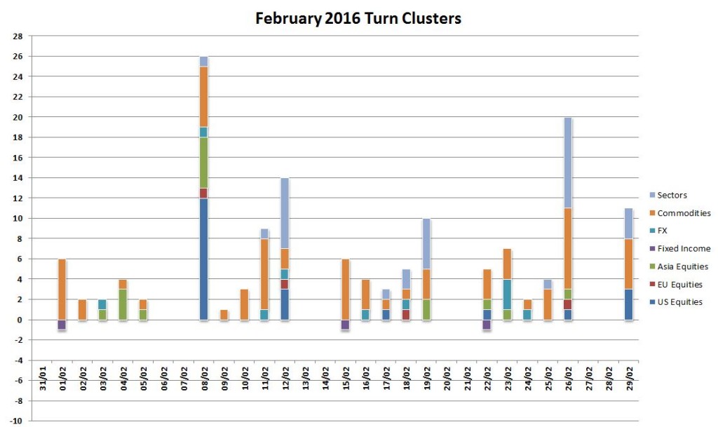 Feb turns