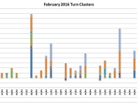 February turns
