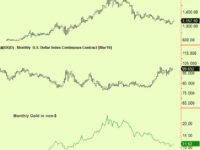 Gold extends – sell some. Equity turn reminder
