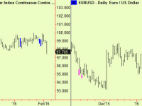 The $ breaks downward