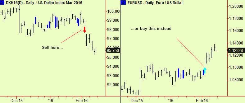 $ index & $-€ trades