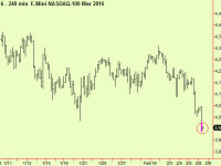 Equities weak on this turn day. Some intra-day bottom extensions appear
