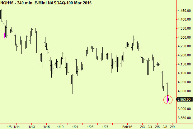 nasdaq 240 minute bvottom