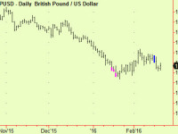 The pound – sell this bounce