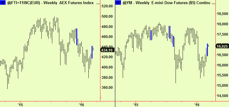 AEX, DOw weekly comps