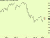 Copper extended. China compresses