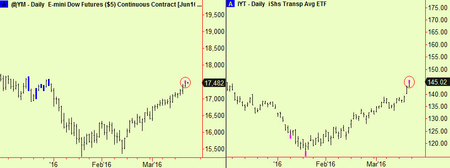 Dow and Trans top exts
