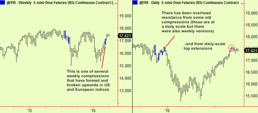 Dow weekly & daily signals