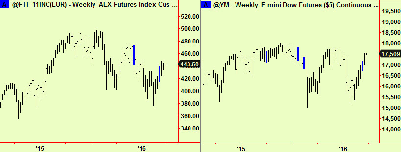 Dutch and Dow weeklyt comps