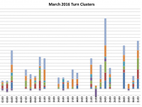 March Turn Schedule