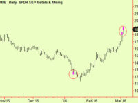 Top extensions in equity markets