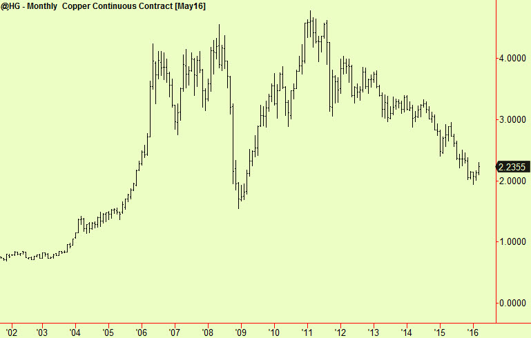 Monthly copper