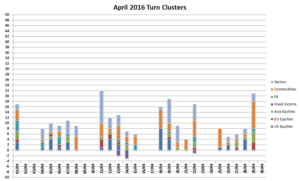 April 2016 Turns