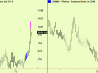 Soya weekly extensions