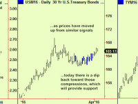 Bonds start to move up, dip a little