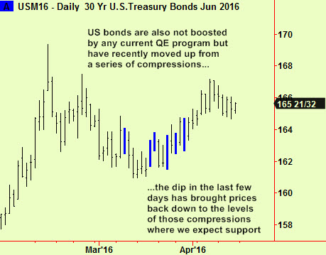 Bonds return to comps
