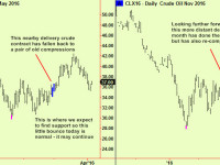 Crude re-visits support