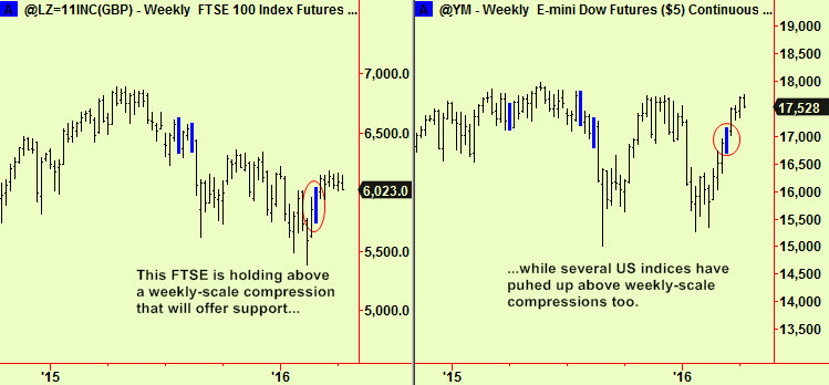 FTSE, Dow wkly comps
