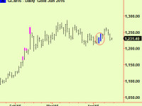 US bonds and gold in support + Bond round-up.