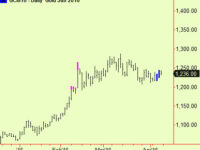 The Pound extends, gold re-compresses