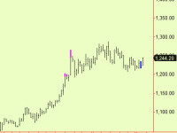 Gold compresses, moves up