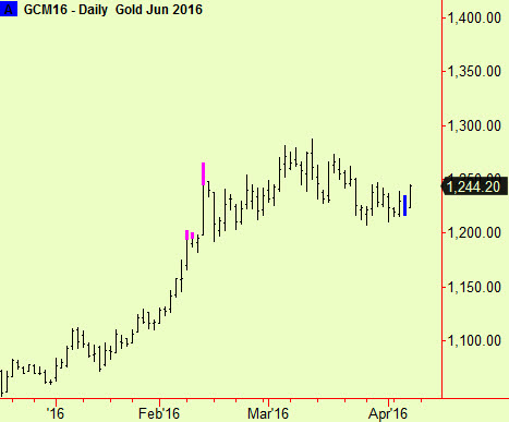 Gold compresses, breaks up