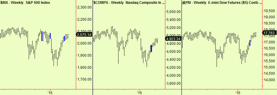 US stocks wkly comps