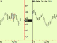 More commodity tops – now in soya. Wheat rallies to resistance