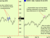 Top extension in corn futures – another short sale candidate