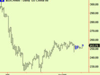 Compressions in financial markets