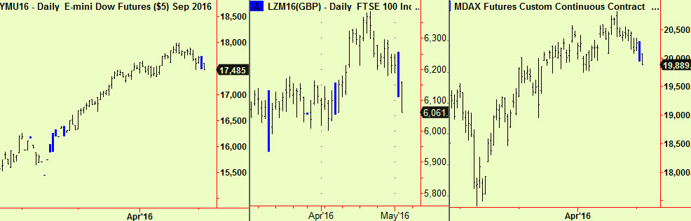 Dow, Ftrse MDax