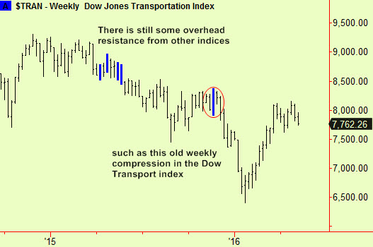 Dow weekly trans comp