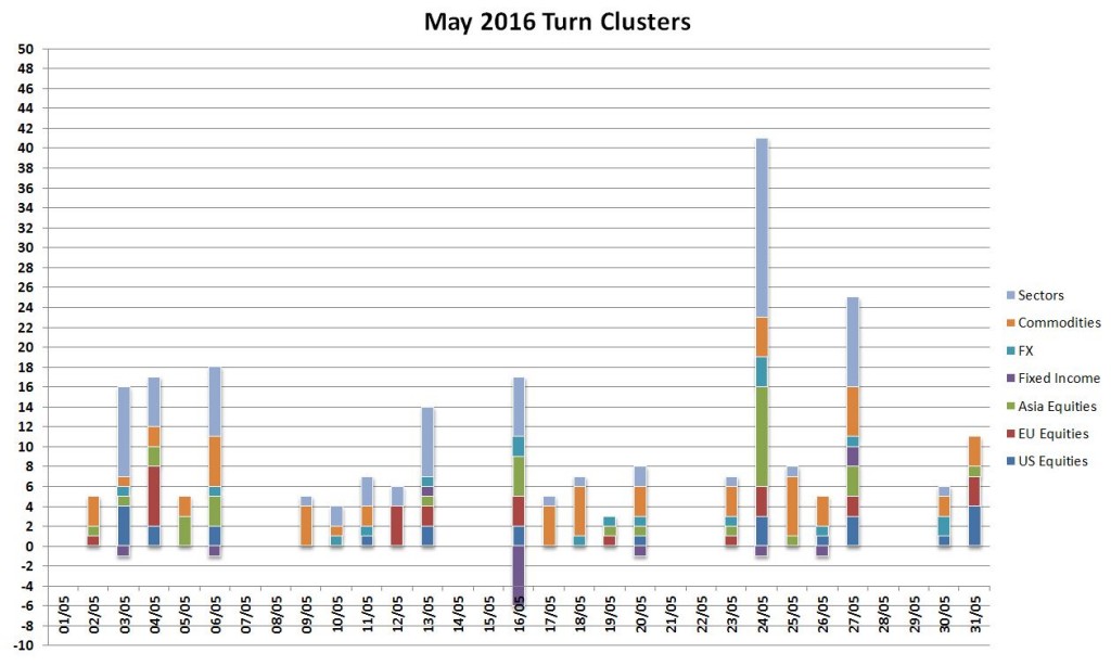 May Turns