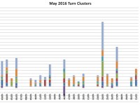 May 2016 Turn Schedule