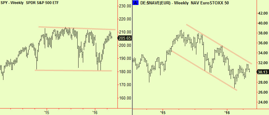 SPDR & Eurostoxx wkly channel
